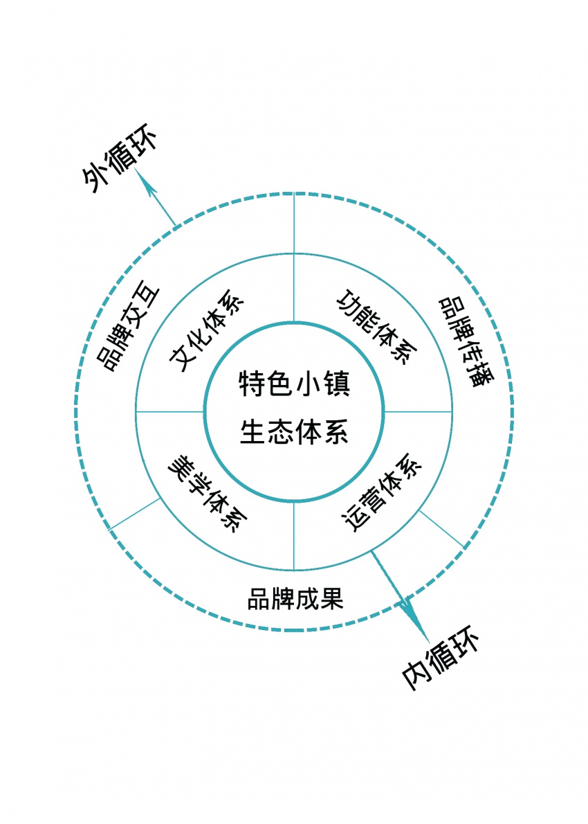 干貨!特色小鎮(zhèn)建設(shè)的12條箴言! 品牌管理